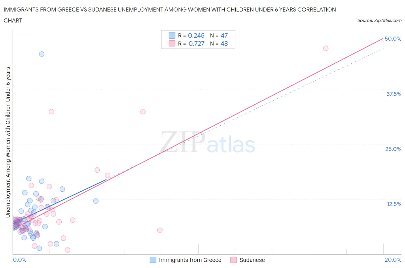 Immigrants from Greece vs Sudanese Unemployment Among Women with Children Under 6 years