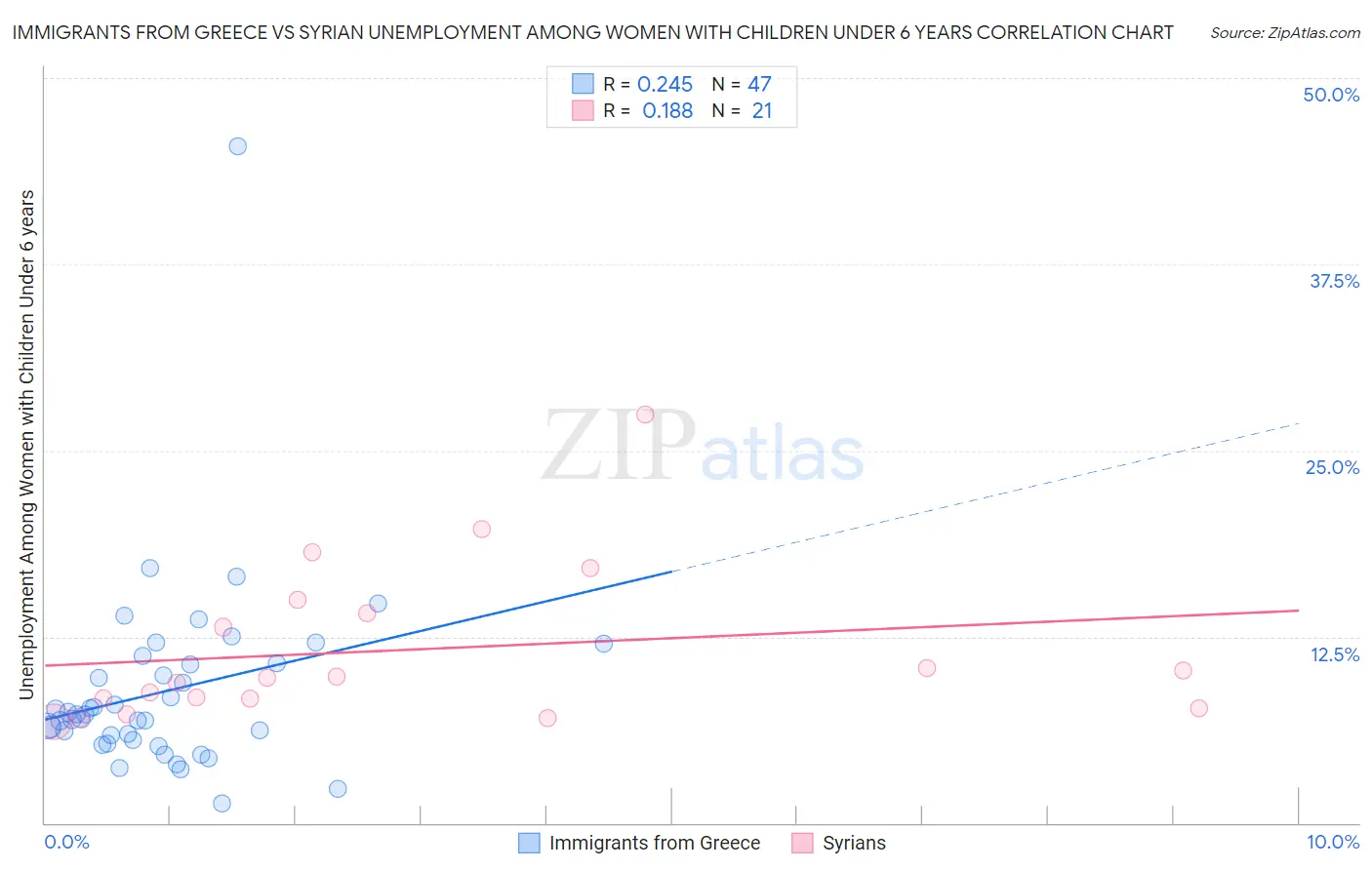 Immigrants from Greece vs Syrian Unemployment Among Women with Children Under 6 years