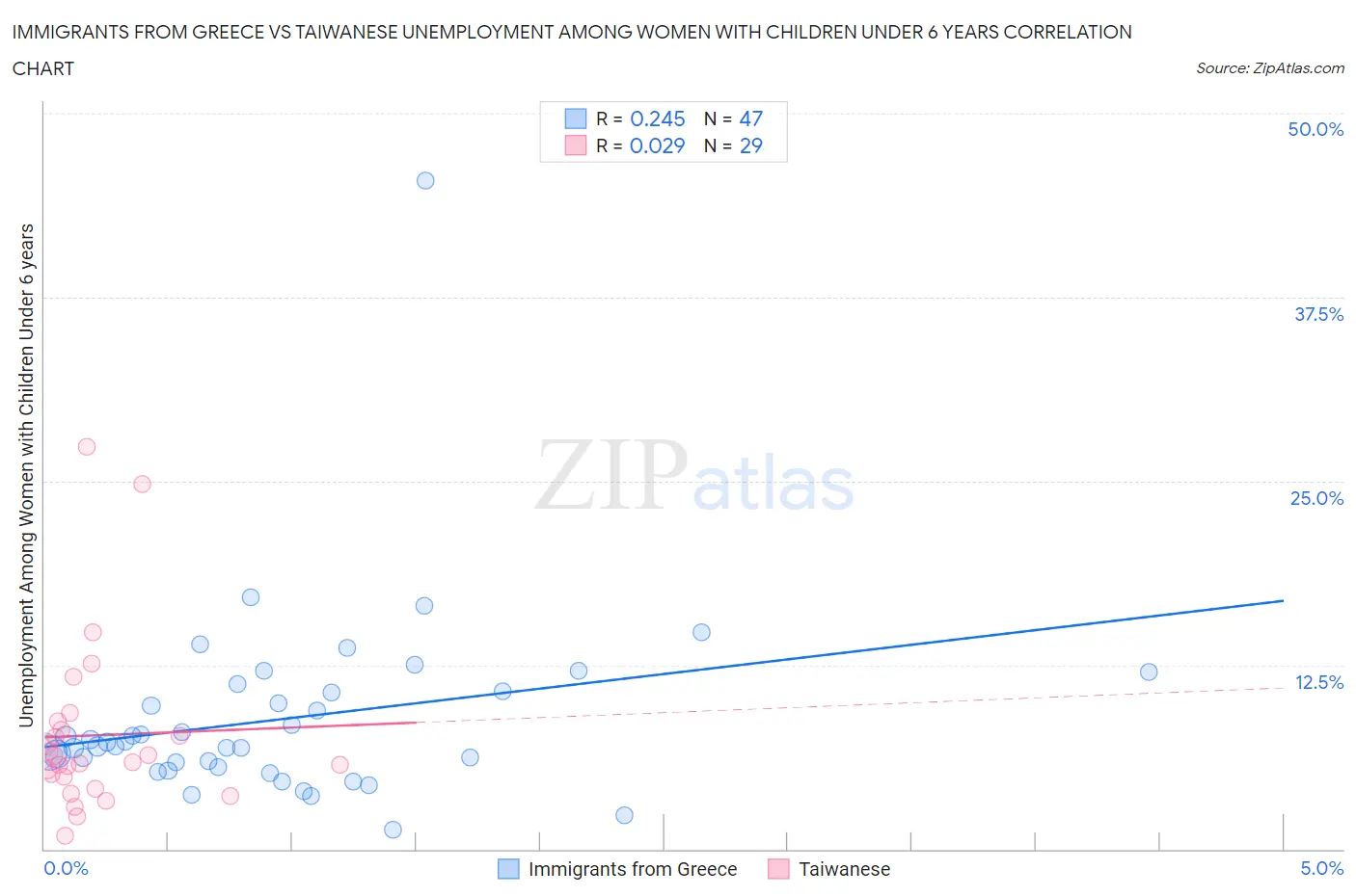 Immigrants from Greece vs Taiwanese Unemployment Among Women with Children Under 6 years