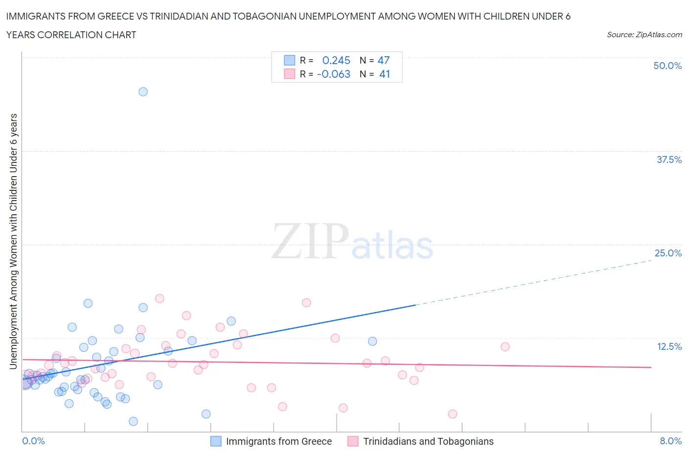 Immigrants from Greece vs Trinidadian and Tobagonian Unemployment Among Women with Children Under 6 years