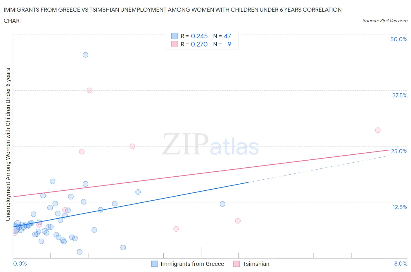 Immigrants from Greece vs Tsimshian Unemployment Among Women with Children Under 6 years