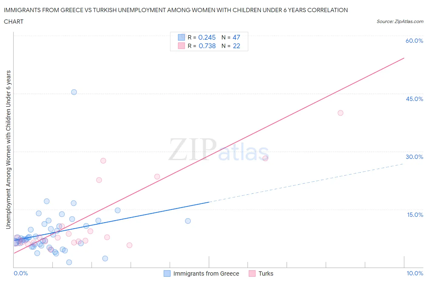 Immigrants from Greece vs Turkish Unemployment Among Women with Children Under 6 years