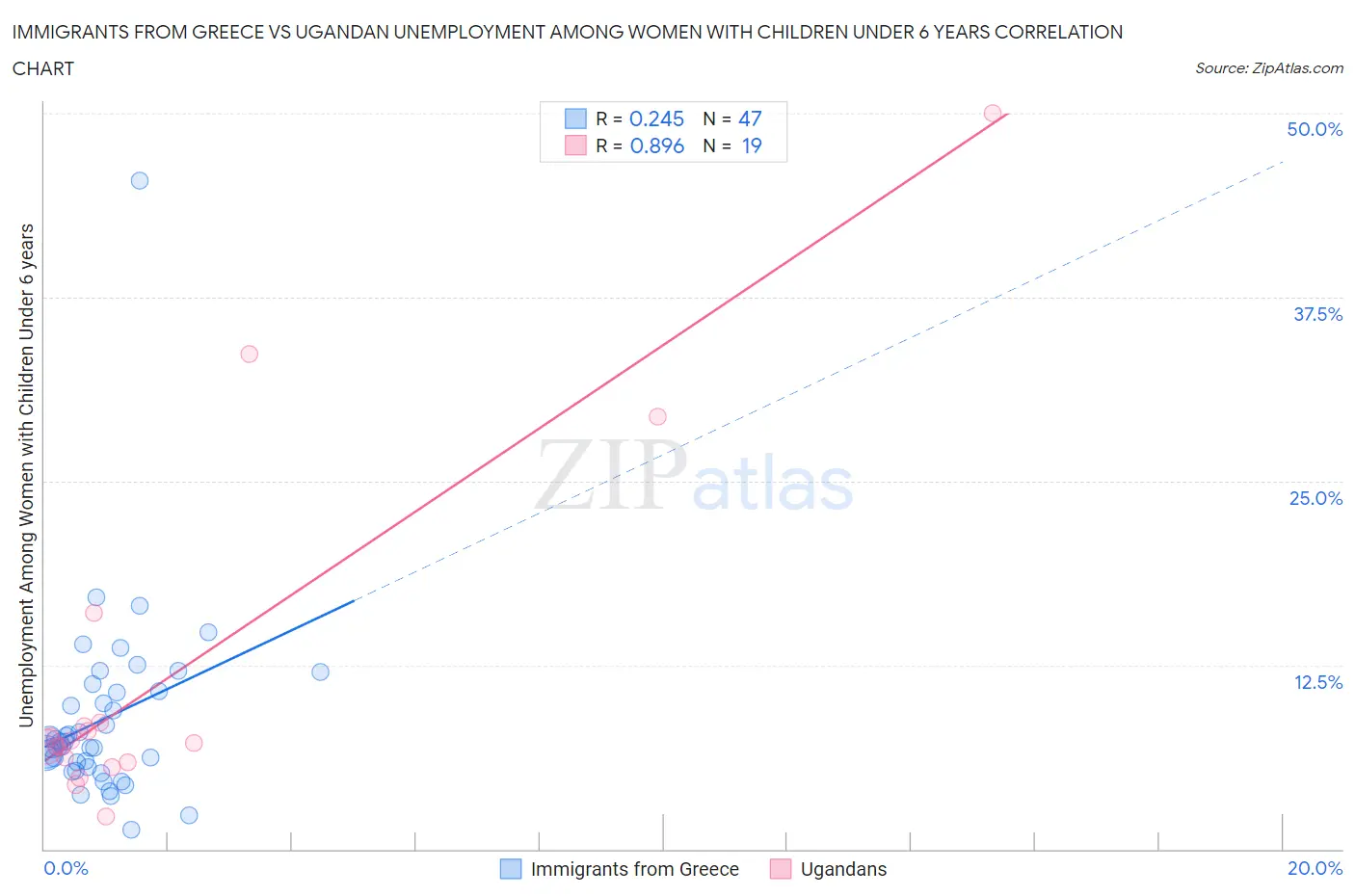 Immigrants from Greece vs Ugandan Unemployment Among Women with Children Under 6 years