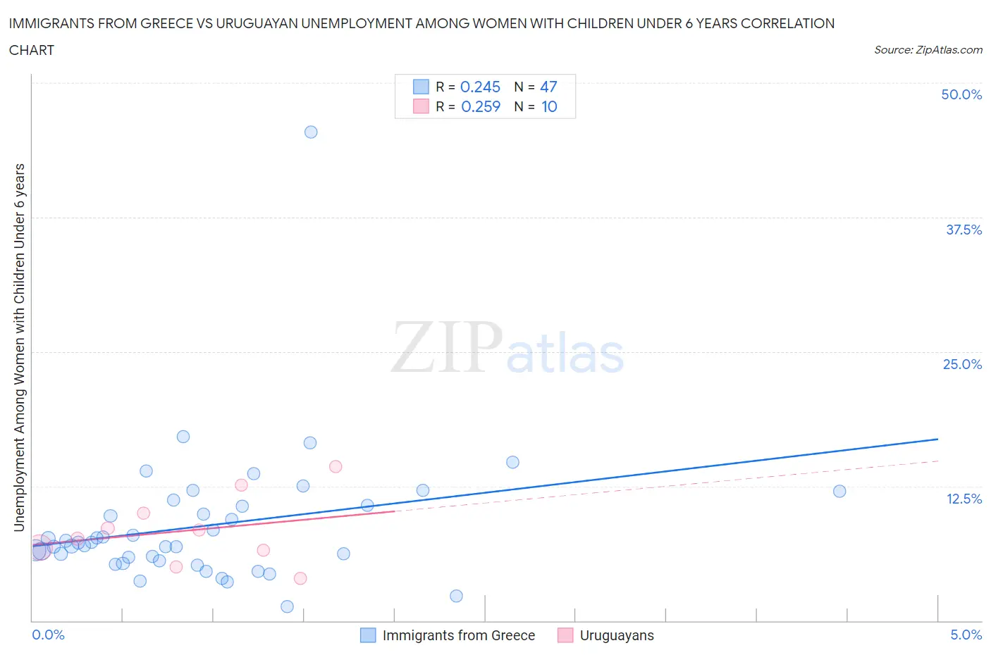 Immigrants from Greece vs Uruguayan Unemployment Among Women with Children Under 6 years