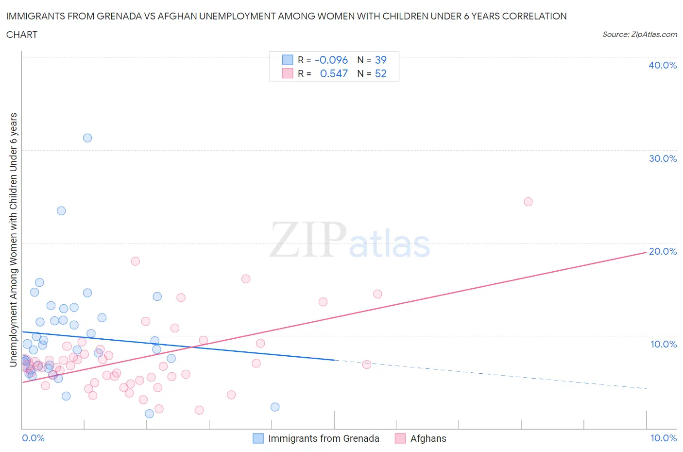 Immigrants from Grenada vs Afghan Unemployment Among Women with Children Under 6 years