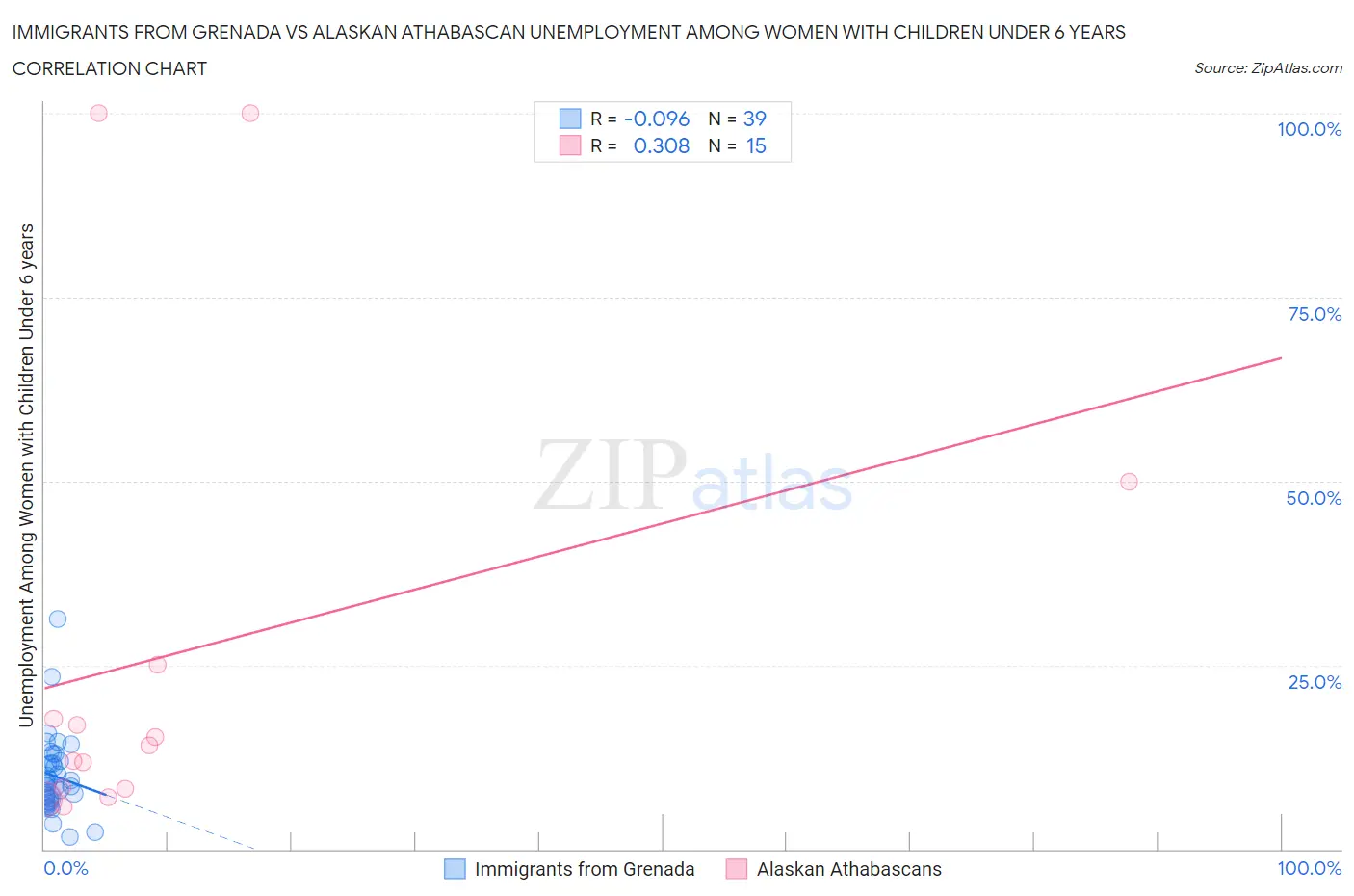 Immigrants from Grenada vs Alaskan Athabascan Unemployment Among Women with Children Under 6 years