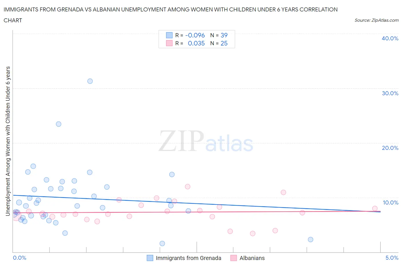 Immigrants from Grenada vs Albanian Unemployment Among Women with Children Under 6 years