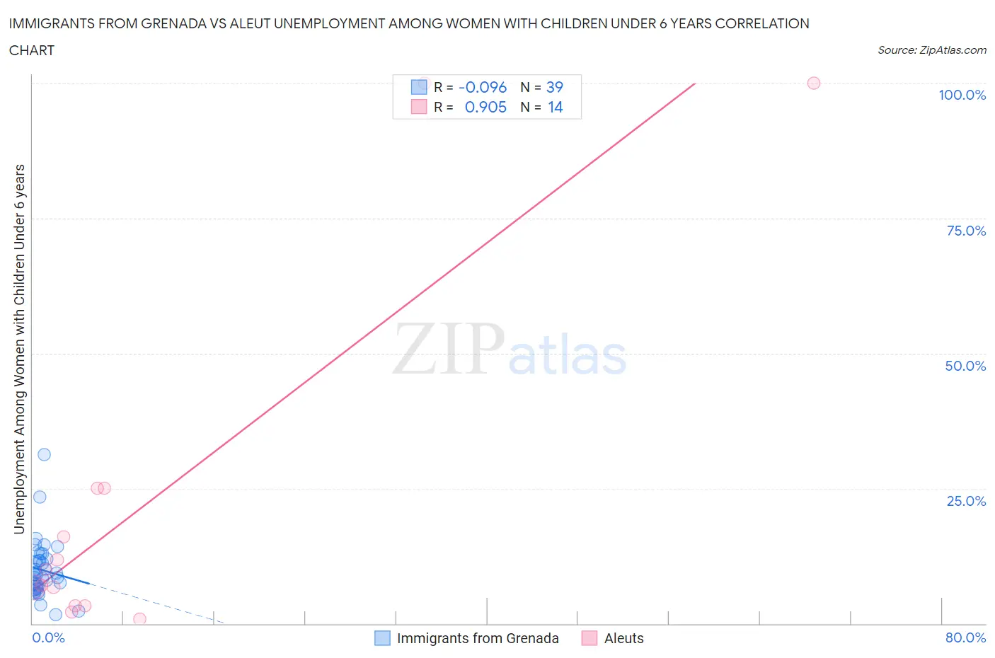 Immigrants from Grenada vs Aleut Unemployment Among Women with Children Under 6 years