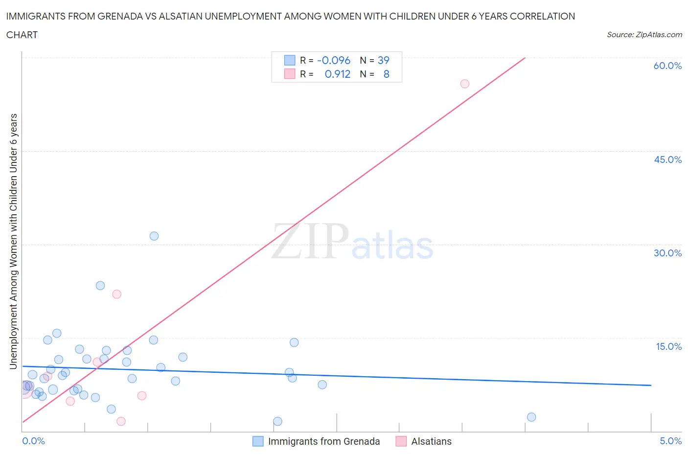 Immigrants from Grenada vs Alsatian Unemployment Among Women with Children Under 6 years