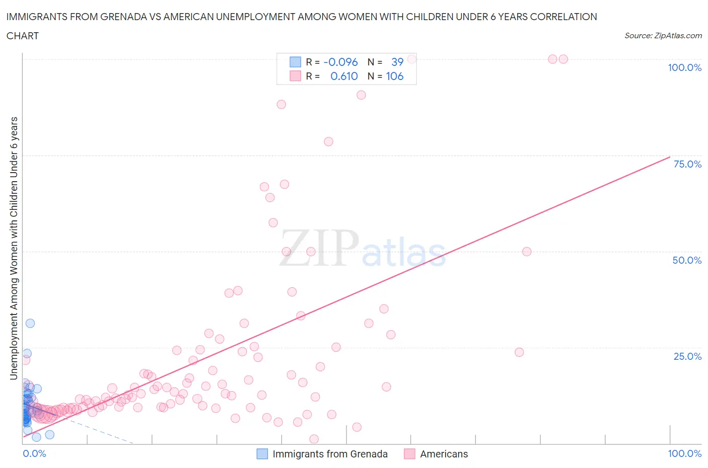 Immigrants from Grenada vs American Unemployment Among Women with Children Under 6 years