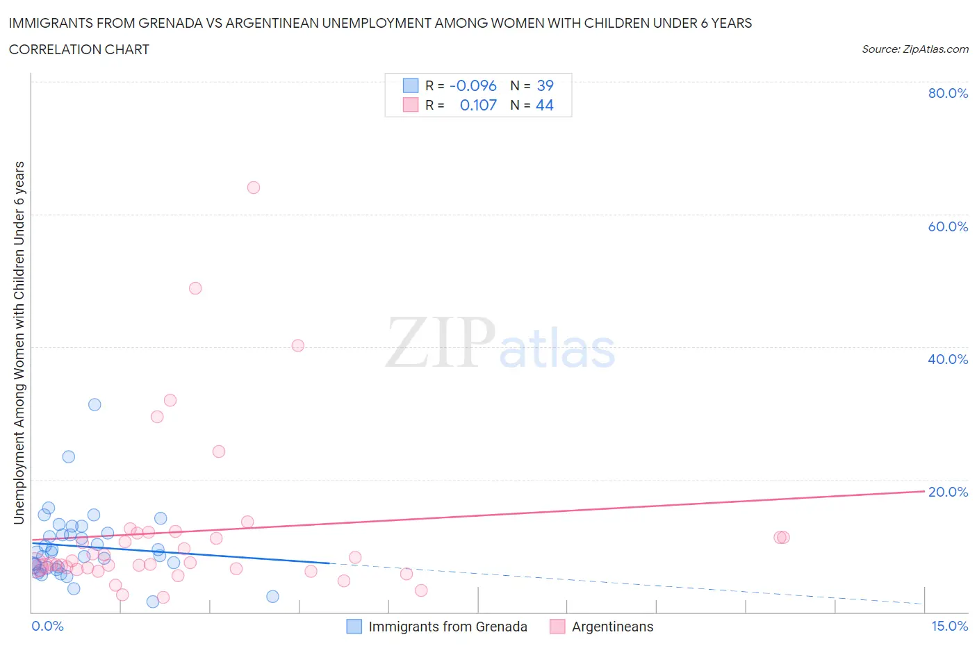 Immigrants from Grenada vs Argentinean Unemployment Among Women with Children Under 6 years