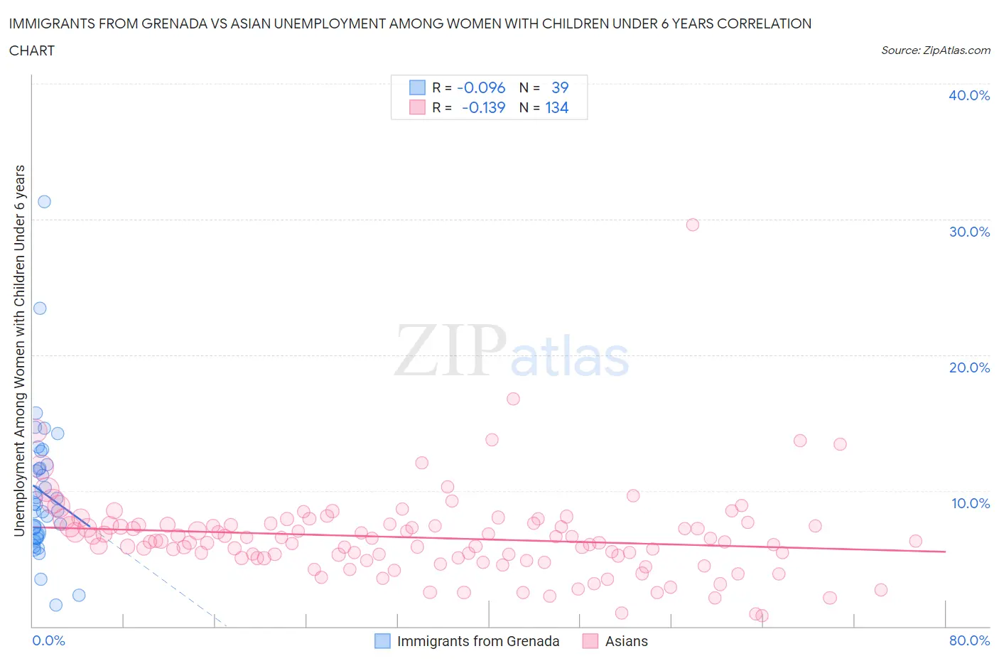 Immigrants from Grenada vs Asian Unemployment Among Women with Children Under 6 years