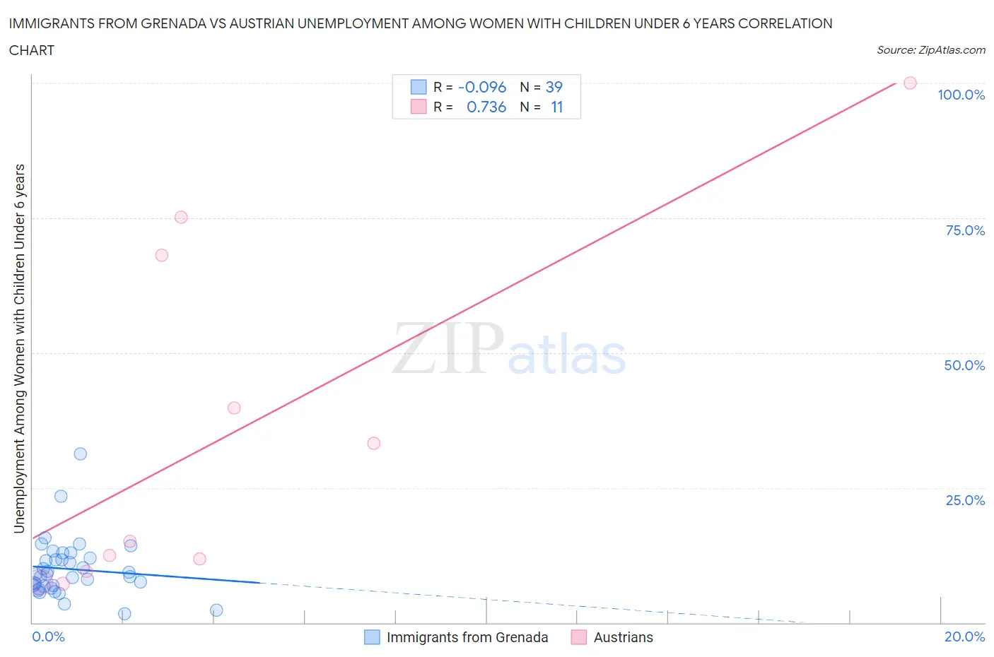 Immigrants from Grenada vs Austrian Unemployment Among Women with Children Under 6 years