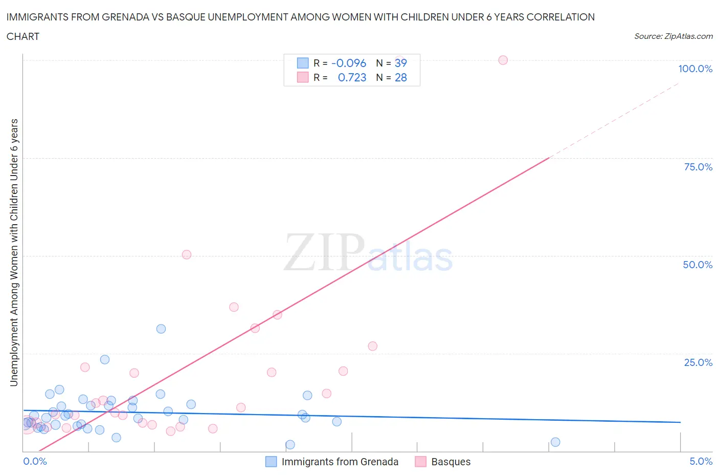 Immigrants from Grenada vs Basque Unemployment Among Women with Children Under 6 years