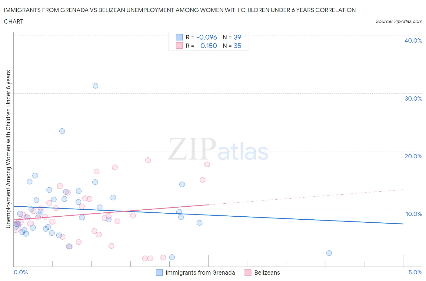 Immigrants from Grenada vs Belizean Unemployment Among Women with Children Under 6 years