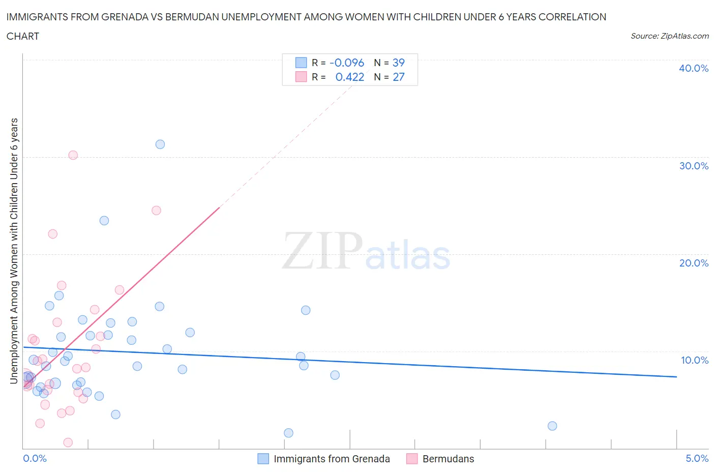 Immigrants from Grenada vs Bermudan Unemployment Among Women with Children Under 6 years