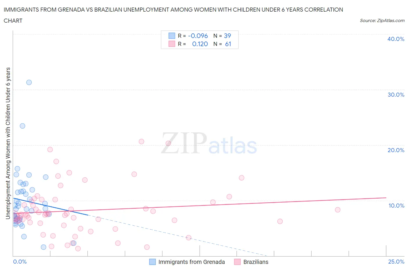 Immigrants from Grenada vs Brazilian Unemployment Among Women with Children Under 6 years