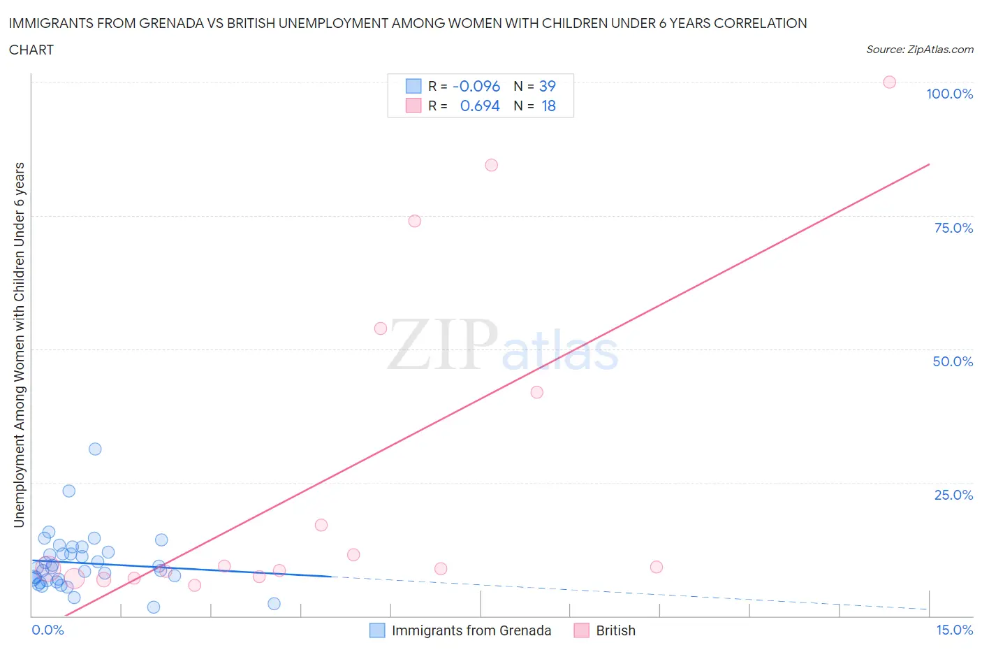 Immigrants from Grenada vs British Unemployment Among Women with Children Under 6 years