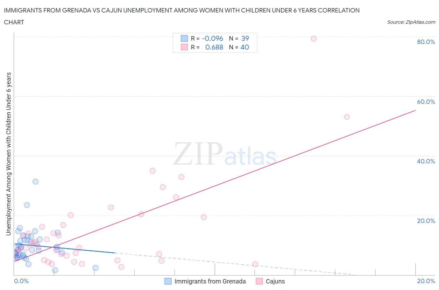 Immigrants from Grenada vs Cajun Unemployment Among Women with Children Under 6 years