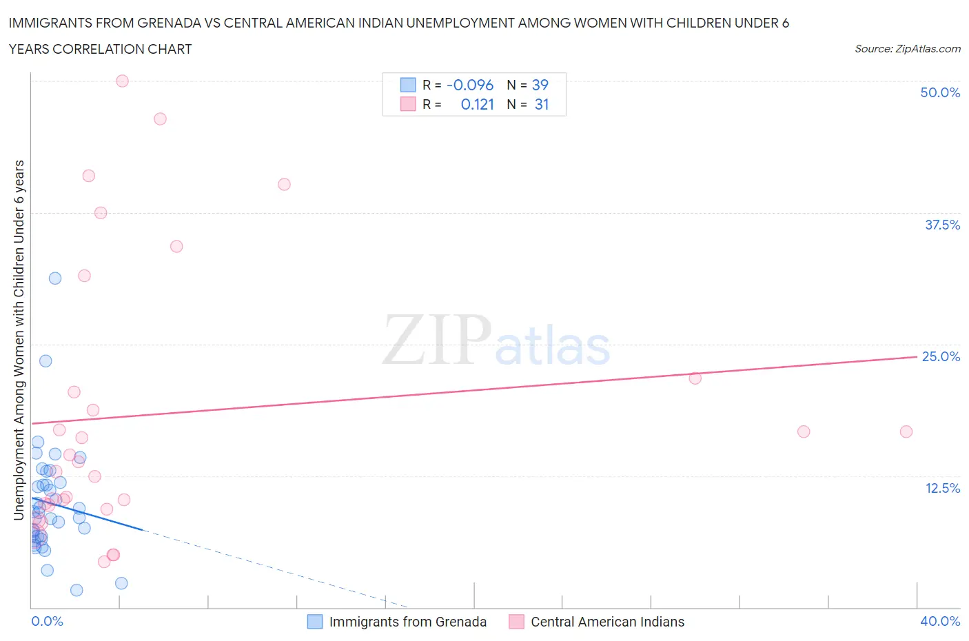 Immigrants from Grenada vs Central American Indian Unemployment Among Women with Children Under 6 years