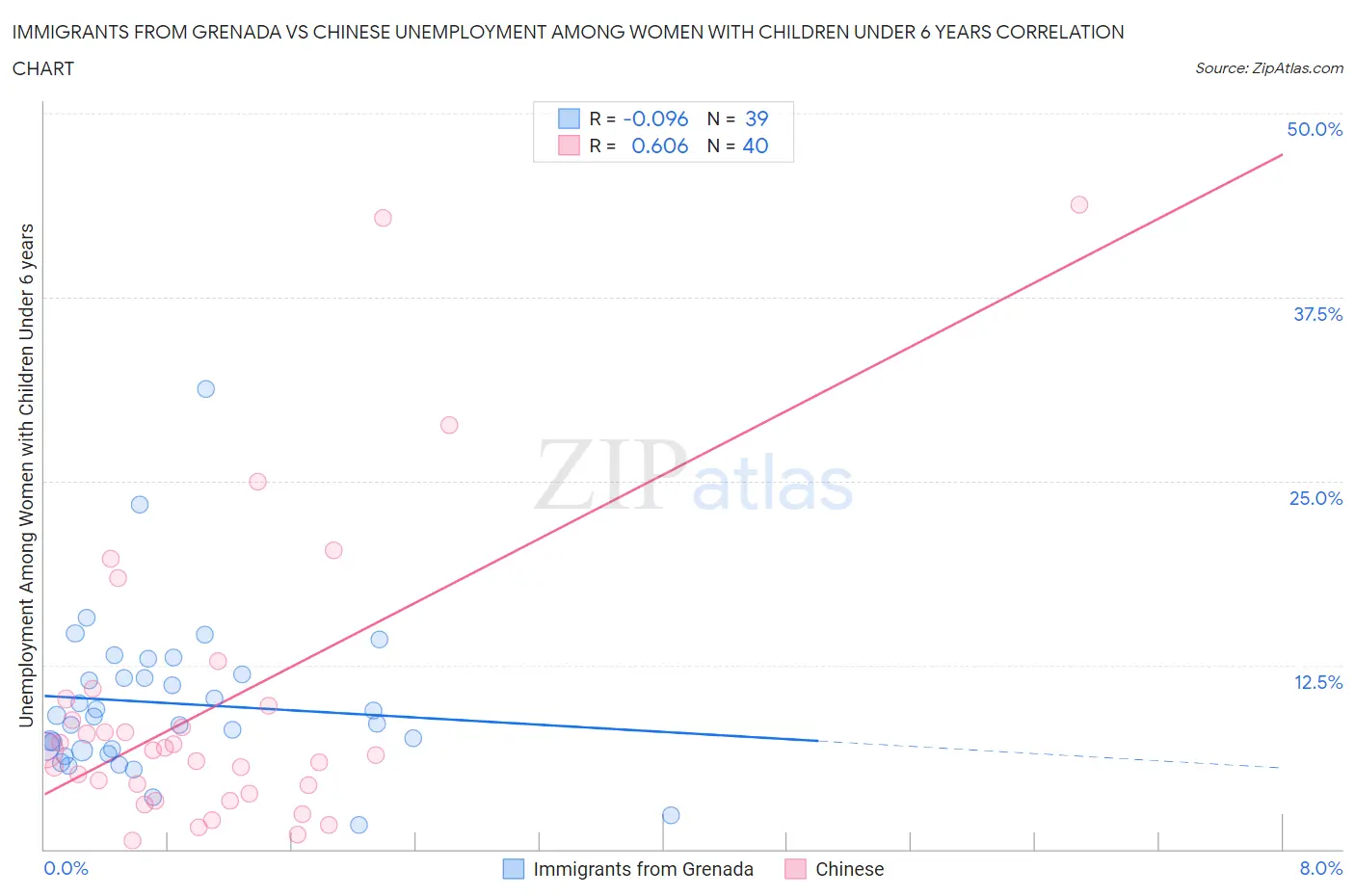 Immigrants from Grenada vs Chinese Unemployment Among Women with Children Under 6 years