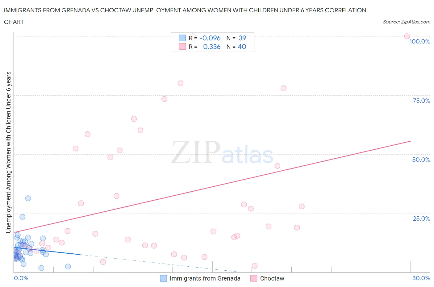 Immigrants from Grenada vs Choctaw Unemployment Among Women with Children Under 6 years