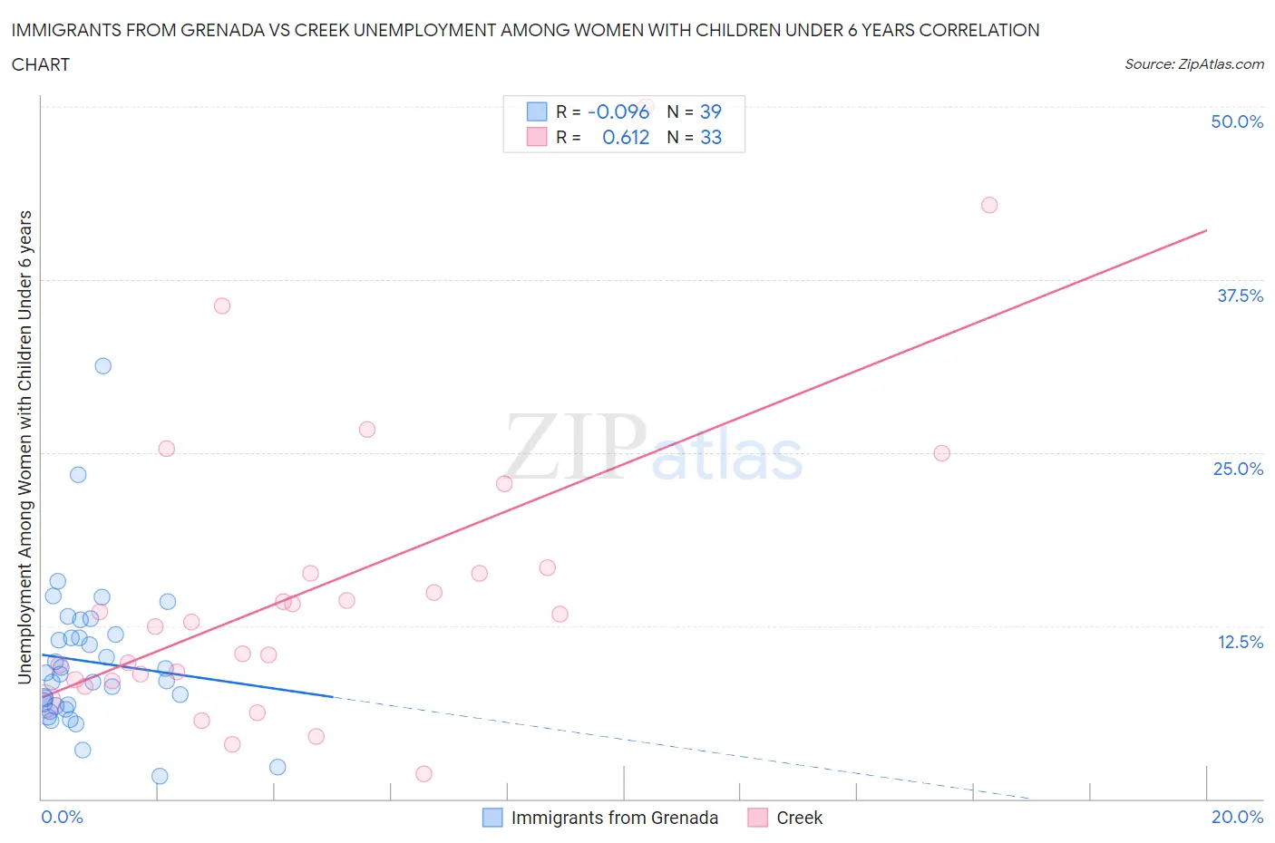 Immigrants from Grenada vs Creek Unemployment Among Women with Children Under 6 years