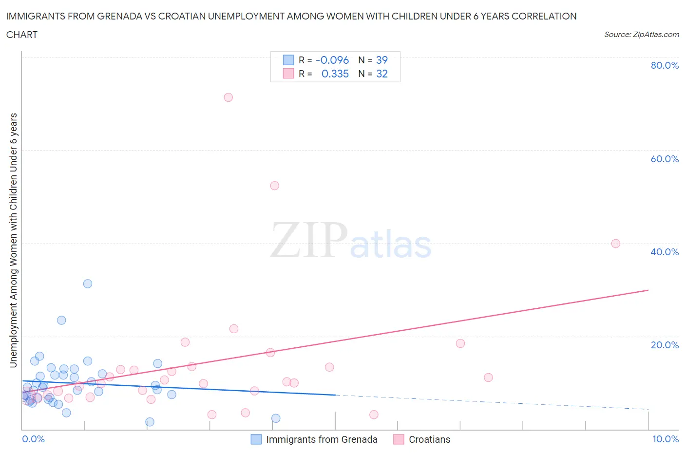 Immigrants from Grenada vs Croatian Unemployment Among Women with Children Under 6 years