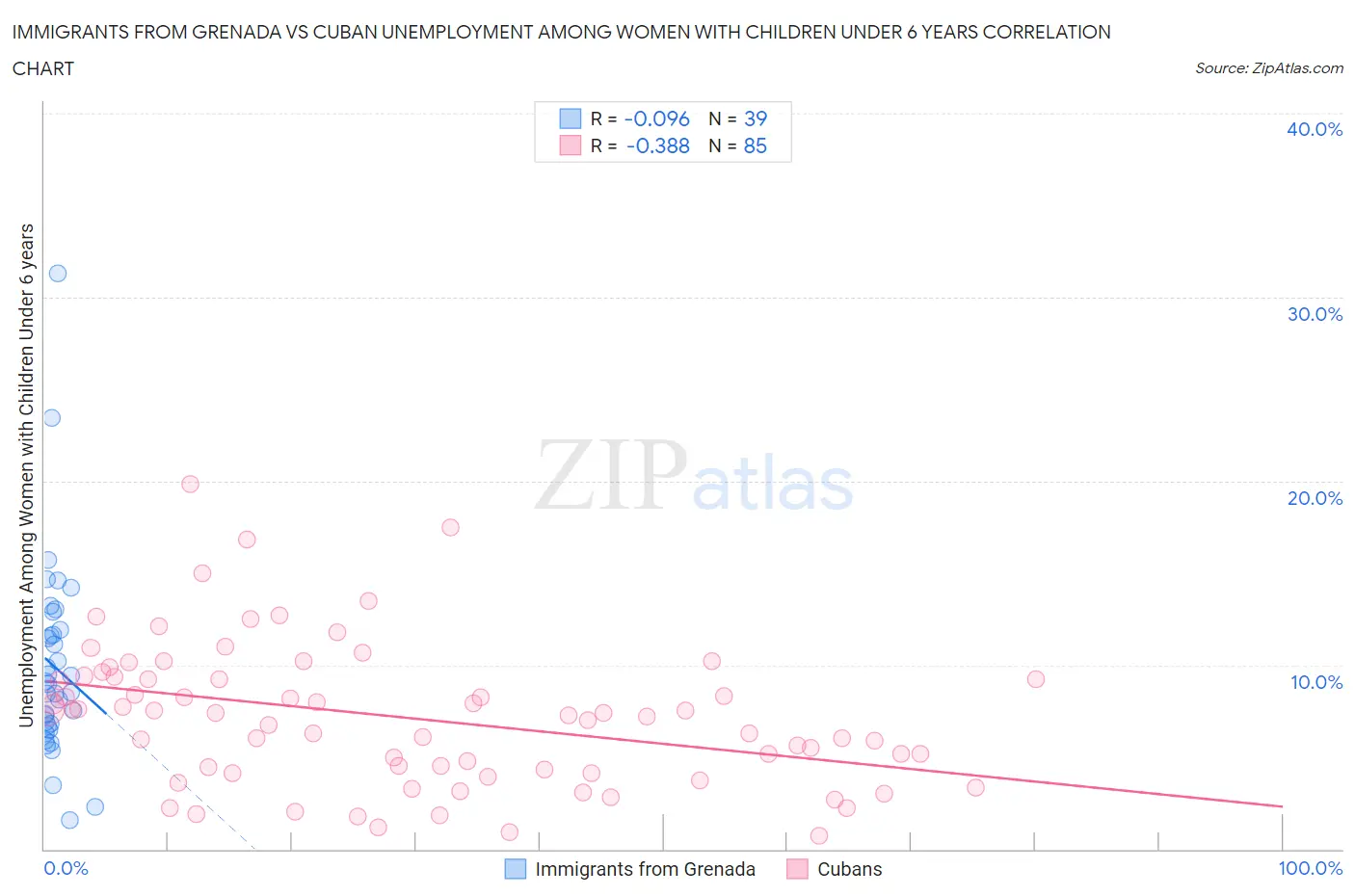Immigrants from Grenada vs Cuban Unemployment Among Women with Children Under 6 years