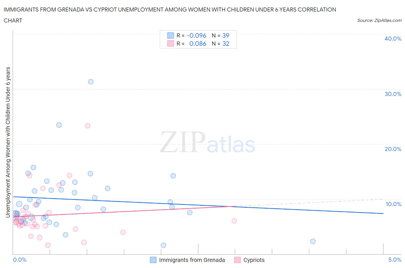 Immigrants from Grenada vs Cypriot Unemployment Among Women with Children Under 6 years