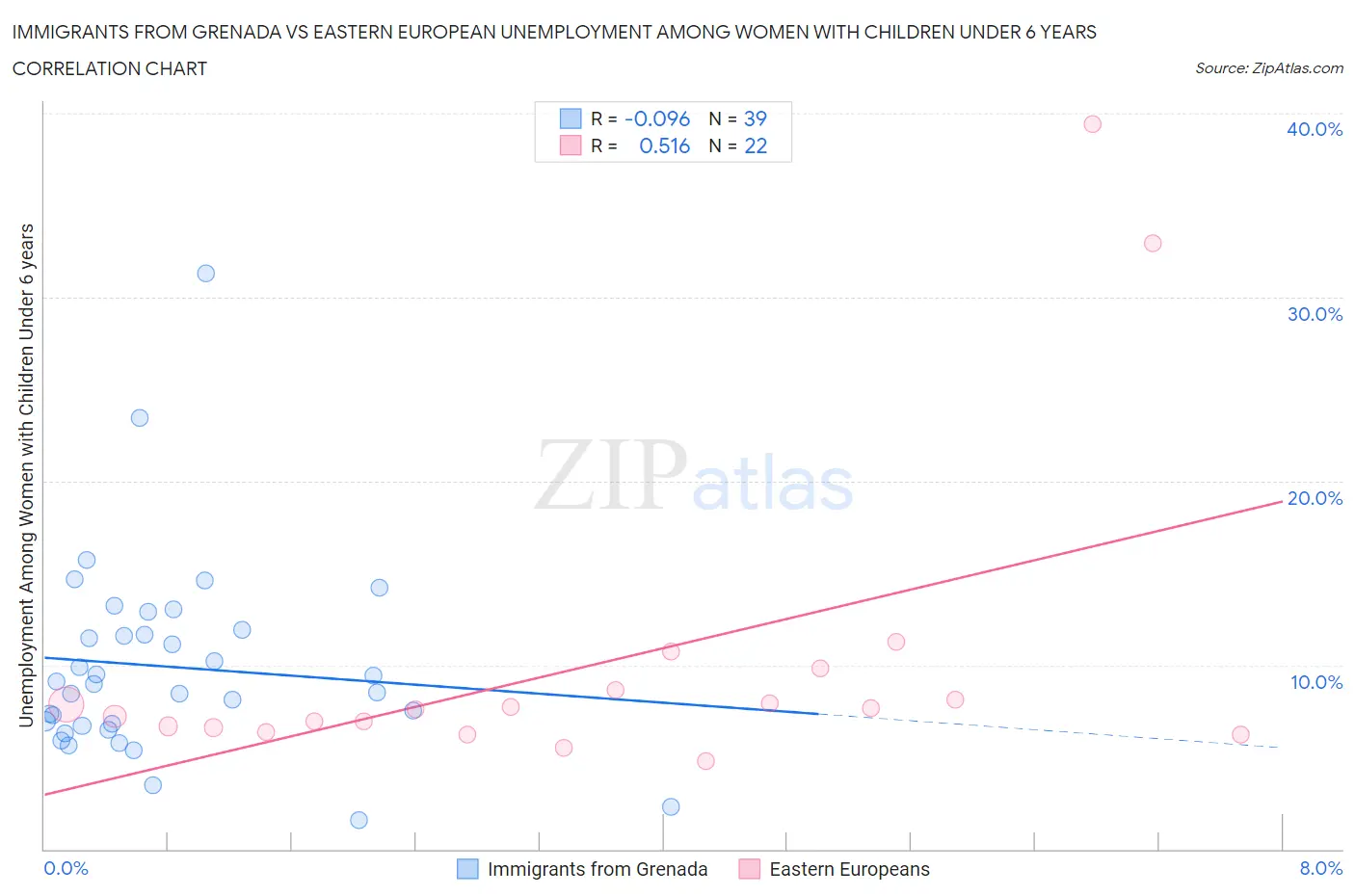 Immigrants from Grenada vs Eastern European Unemployment Among Women with Children Under 6 years