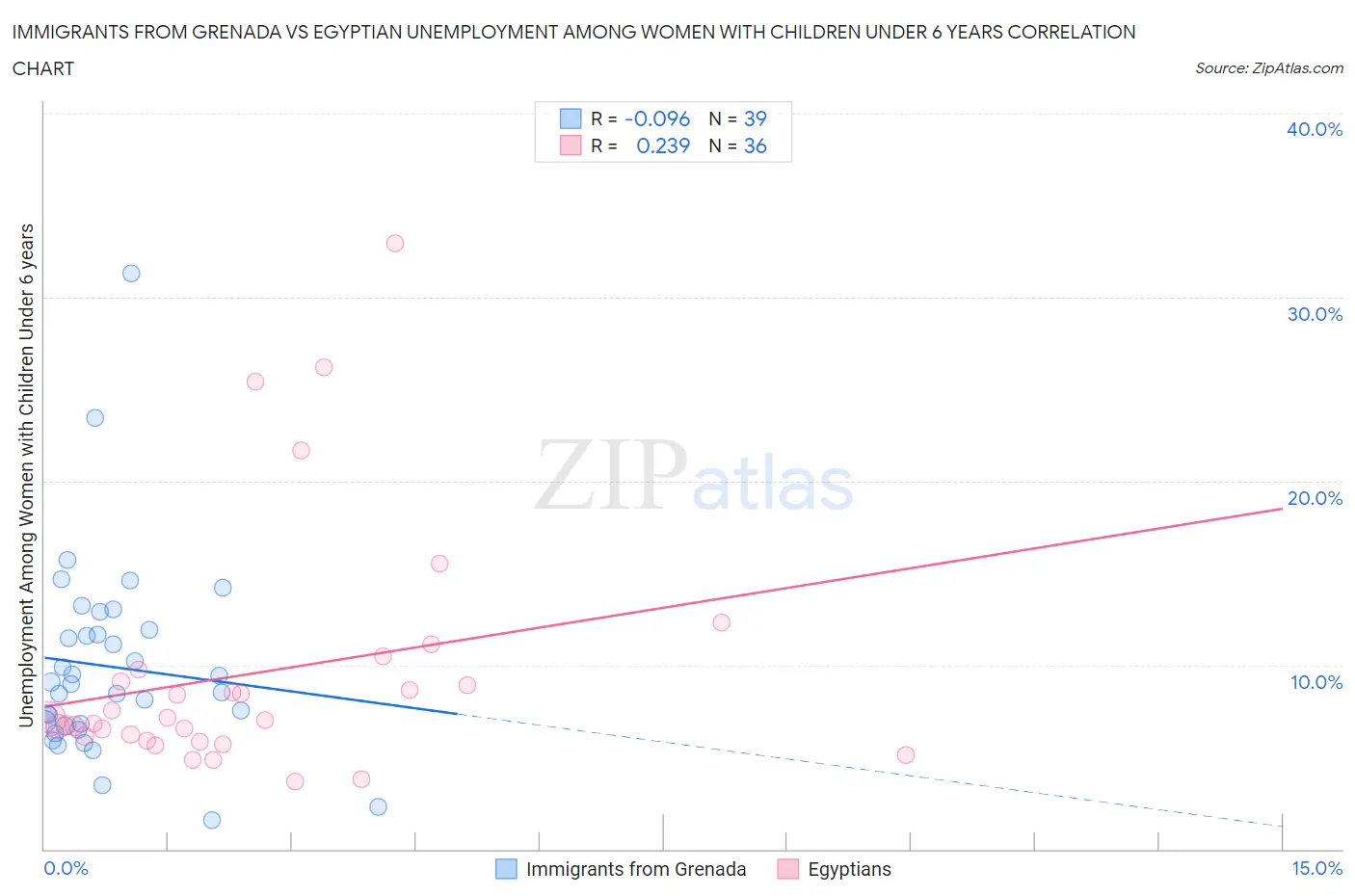 Immigrants from Grenada vs Egyptian Unemployment Among Women with Children Under 6 years