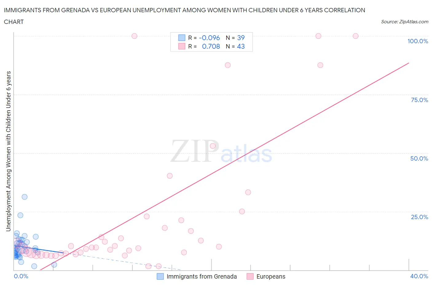 Immigrants from Grenada vs European Unemployment Among Women with Children Under 6 years