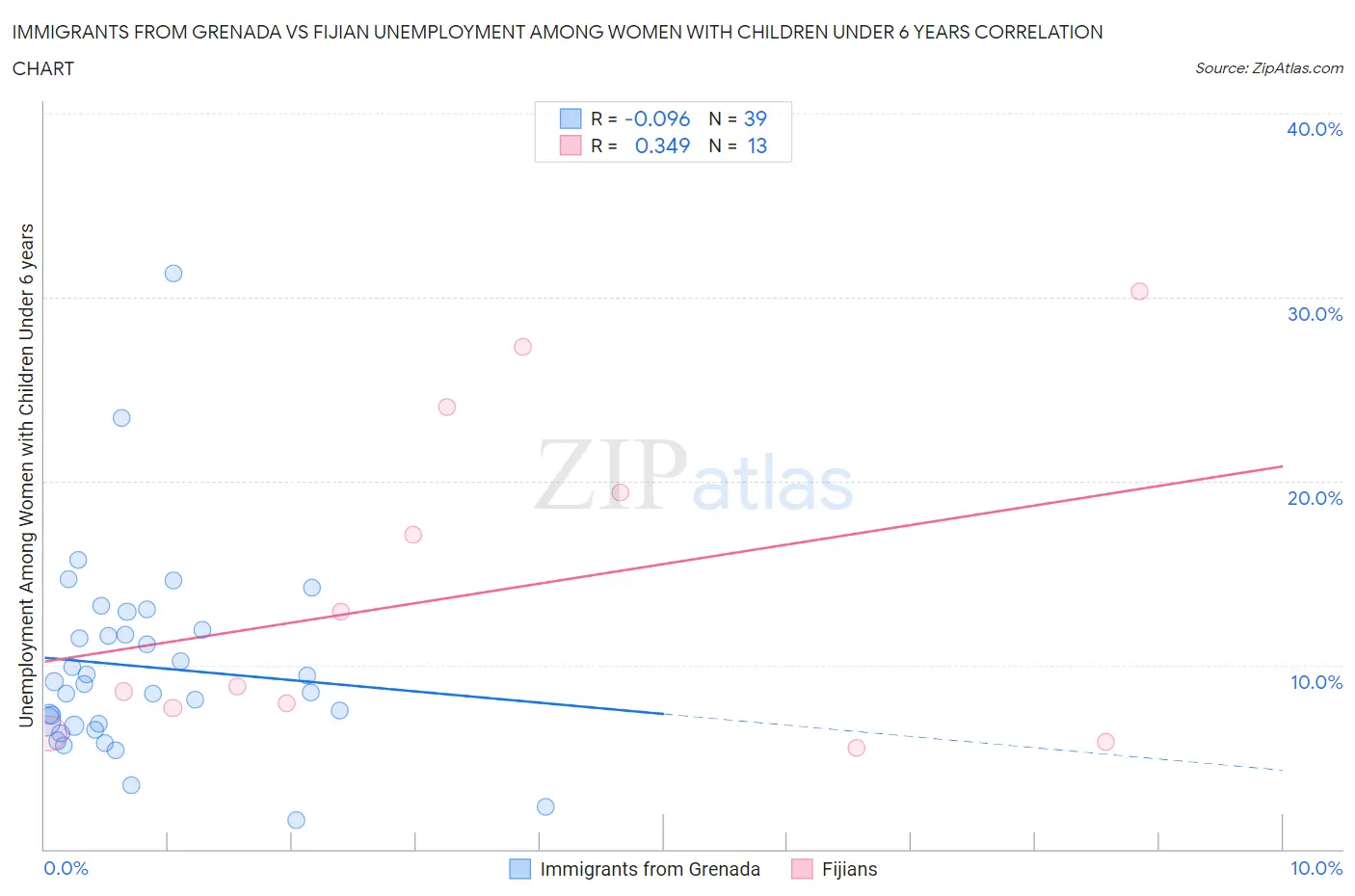 Immigrants from Grenada vs Fijian Unemployment Among Women with Children Under 6 years