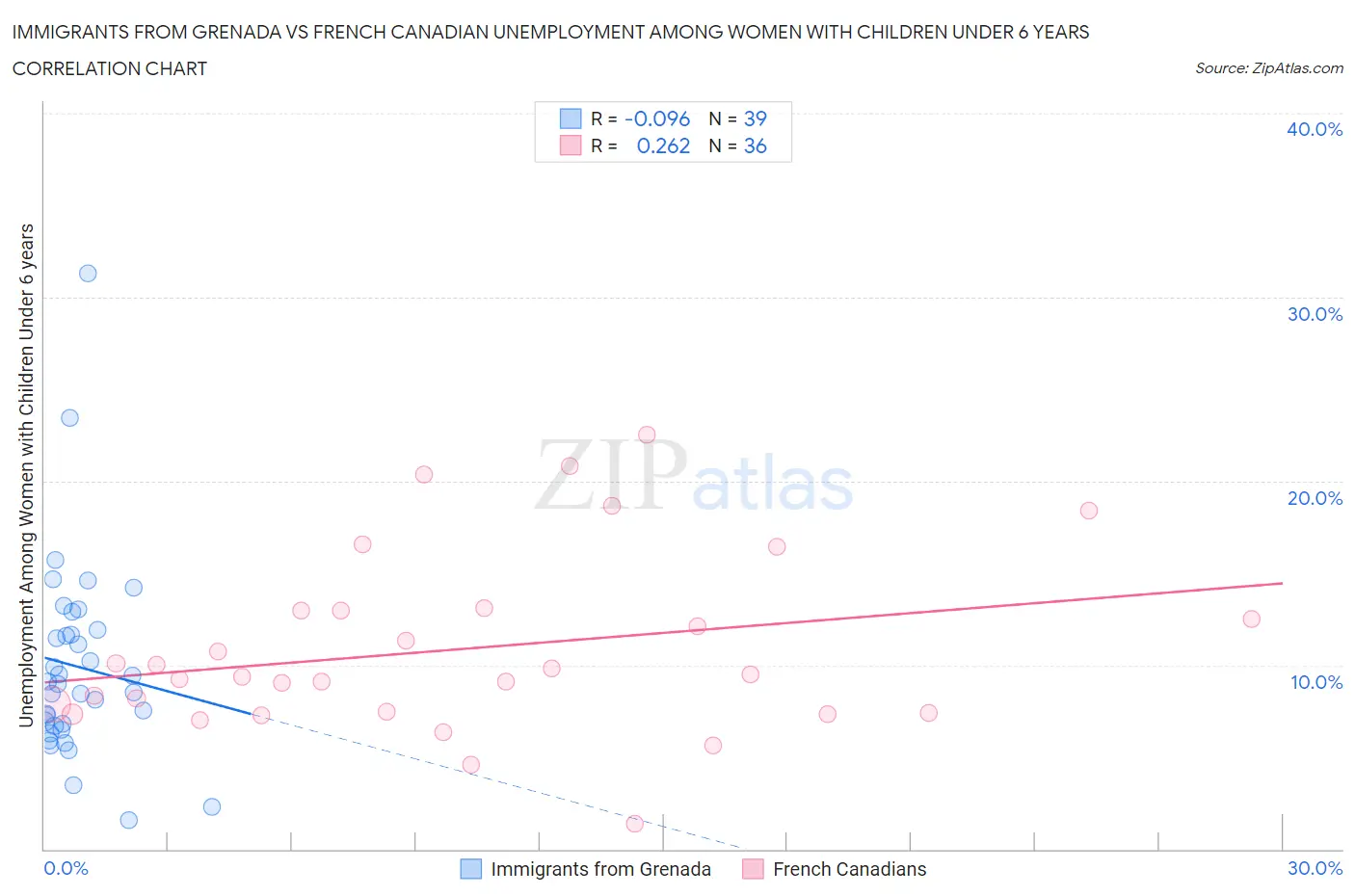 Immigrants from Grenada vs French Canadian Unemployment Among Women with Children Under 6 years