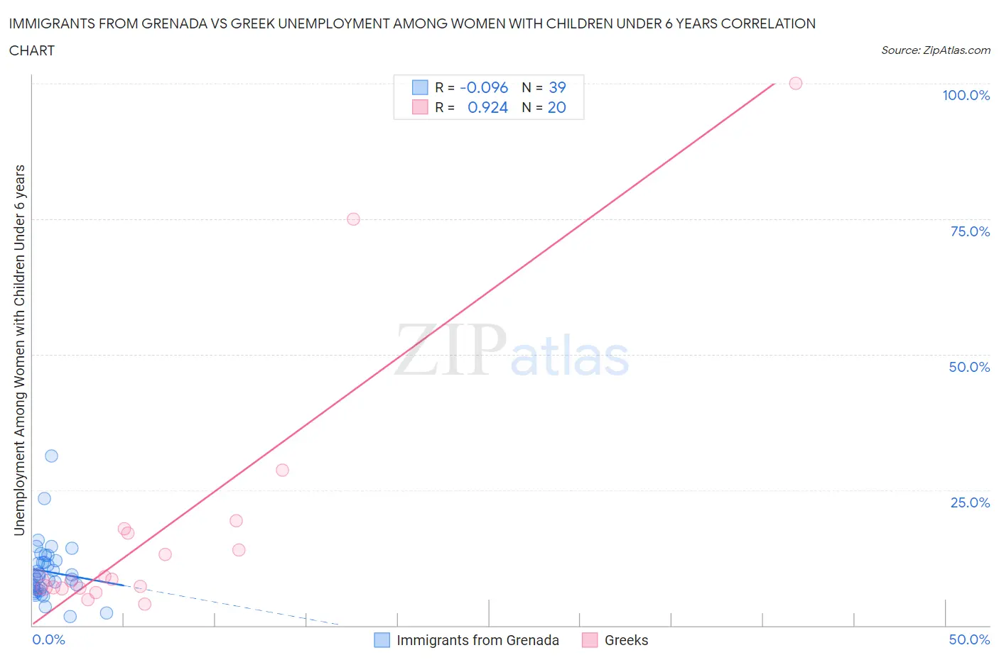 Immigrants from Grenada vs Greek Unemployment Among Women with Children Under 6 years