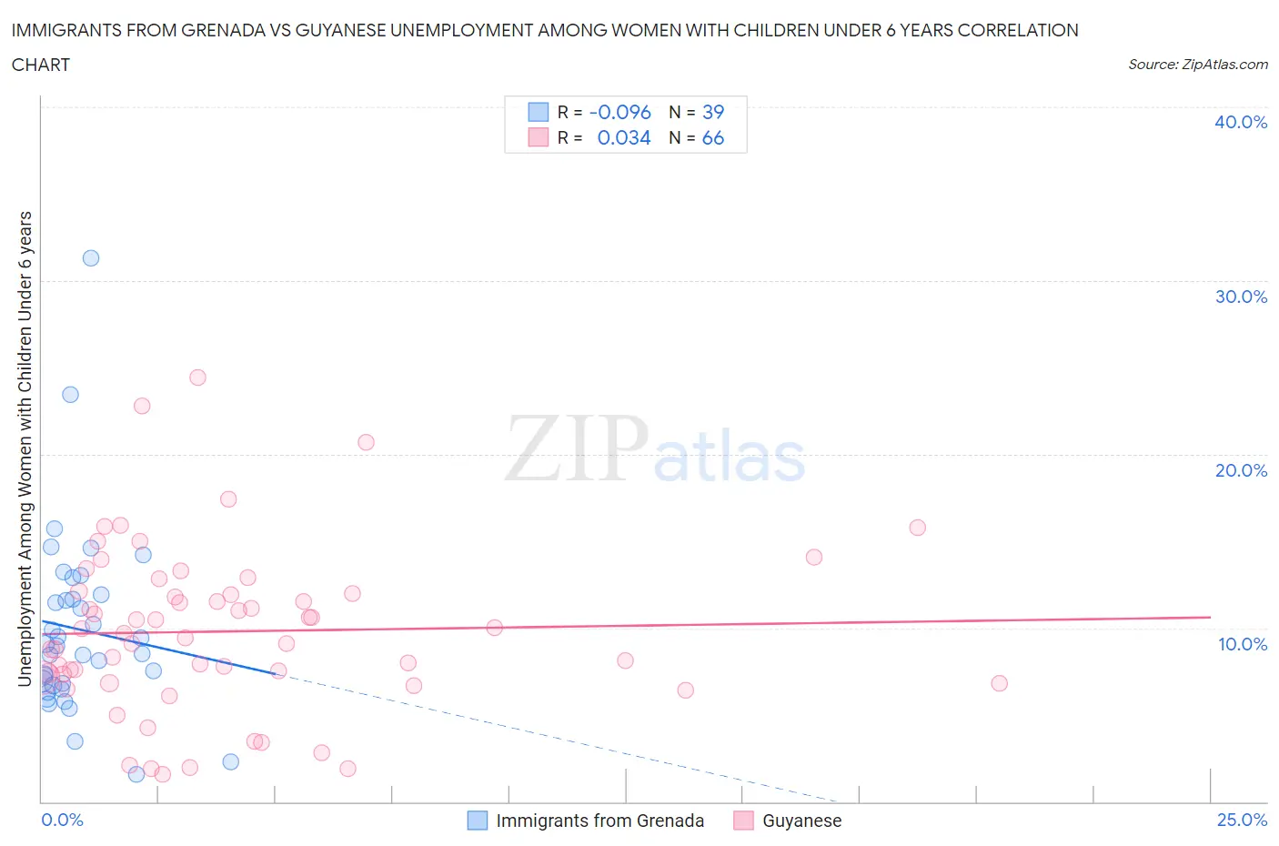 Immigrants from Grenada vs Guyanese Unemployment Among Women with Children Under 6 years
