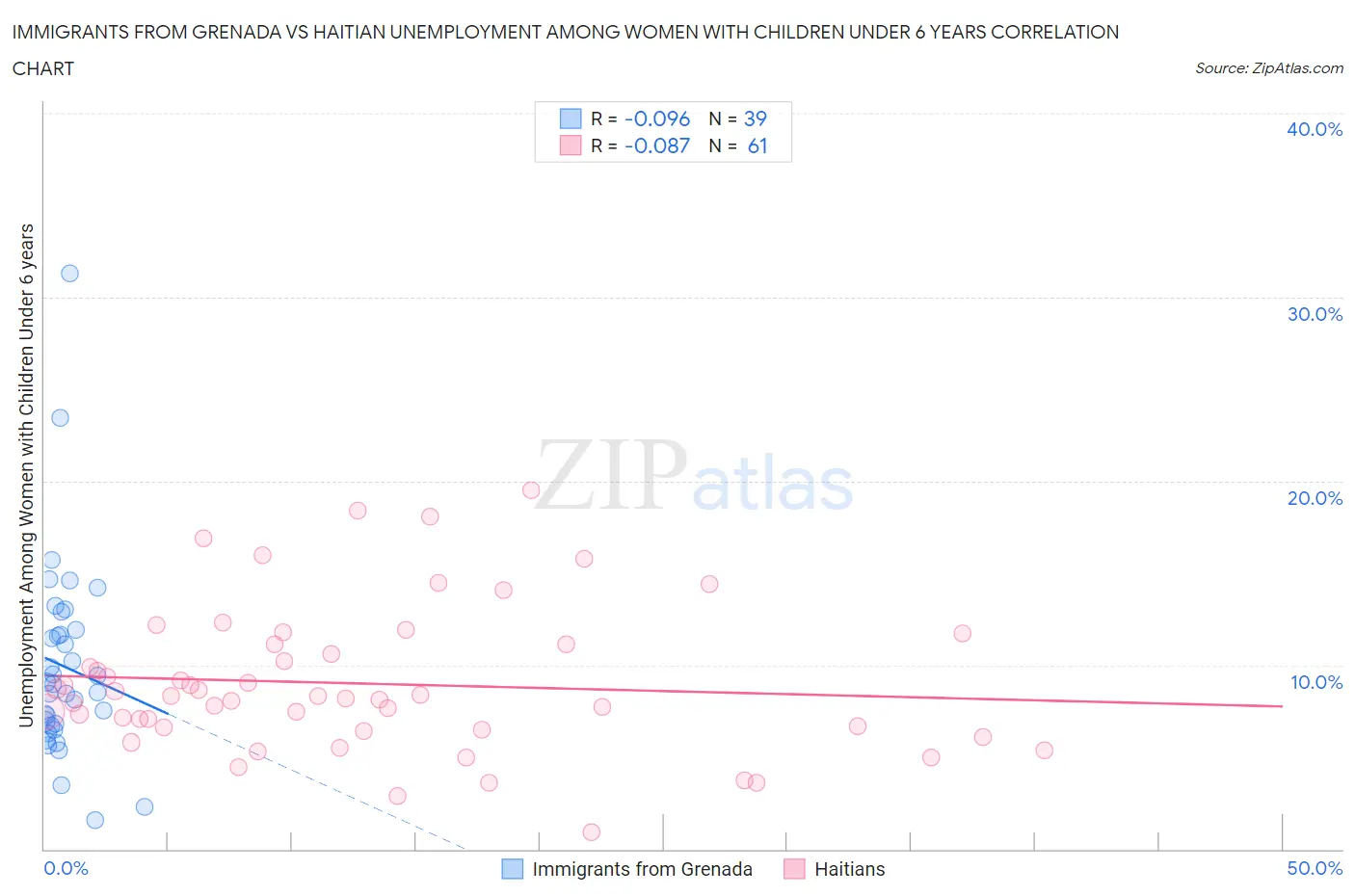 Immigrants from Grenada vs Haitian Unemployment Among Women with Children Under 6 years