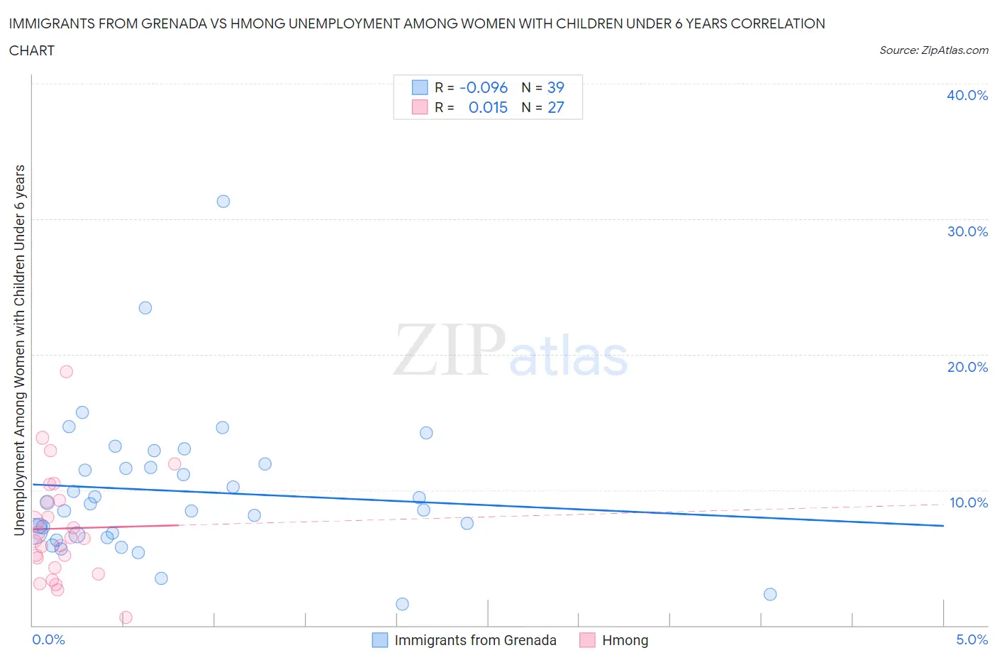 Immigrants from Grenada vs Hmong Unemployment Among Women with Children Under 6 years