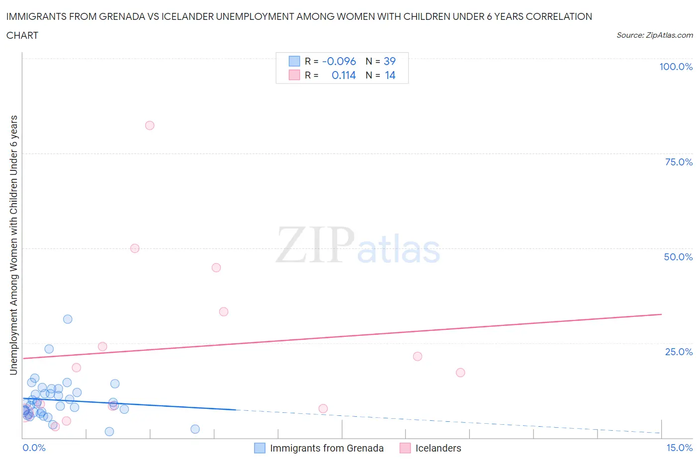 Immigrants from Grenada vs Icelander Unemployment Among Women with Children Under 6 years