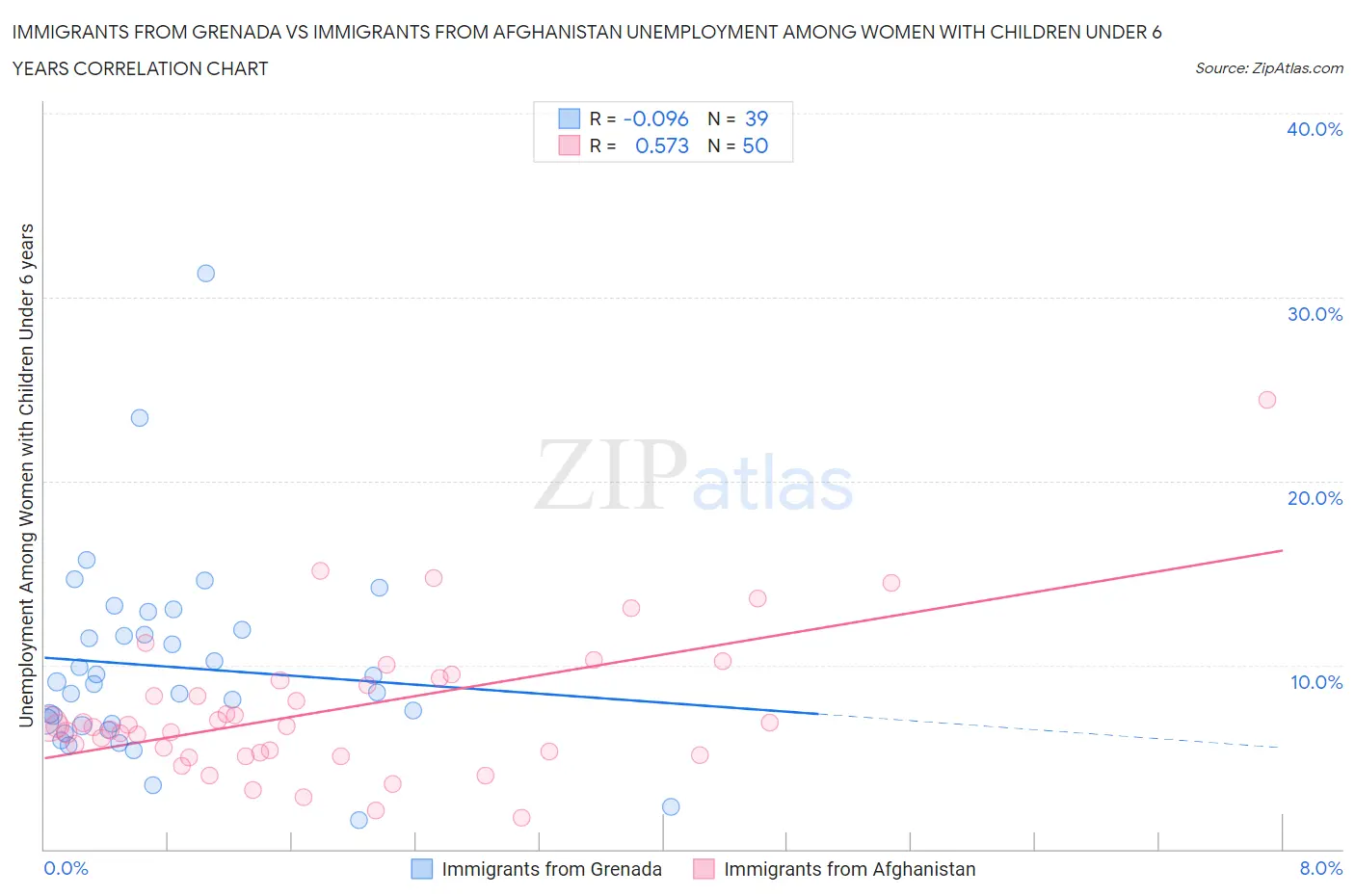 Immigrants from Grenada vs Immigrants from Afghanistan Unemployment Among Women with Children Under 6 years