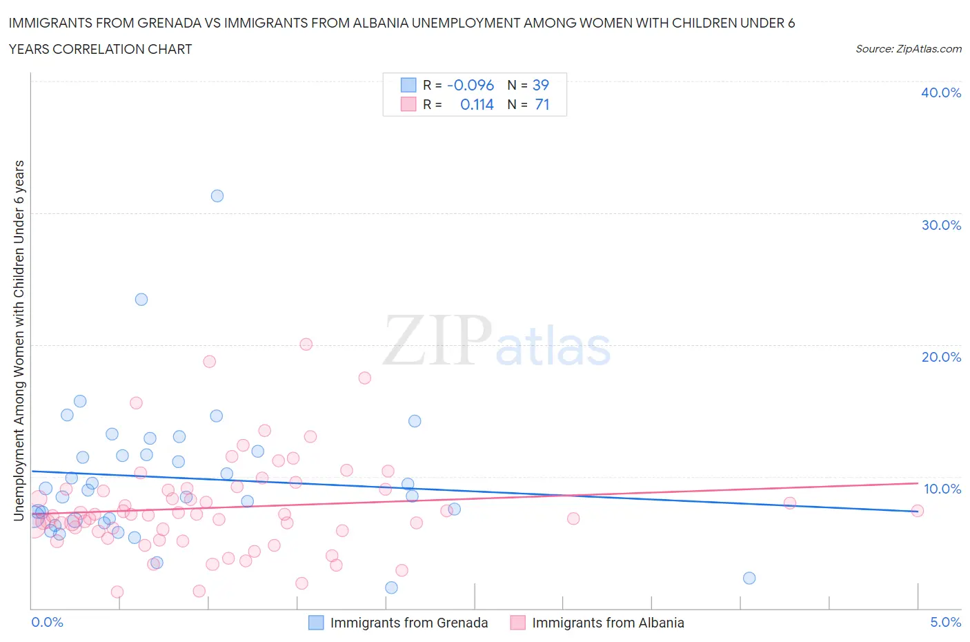 Immigrants from Grenada vs Immigrants from Albania Unemployment Among Women with Children Under 6 years