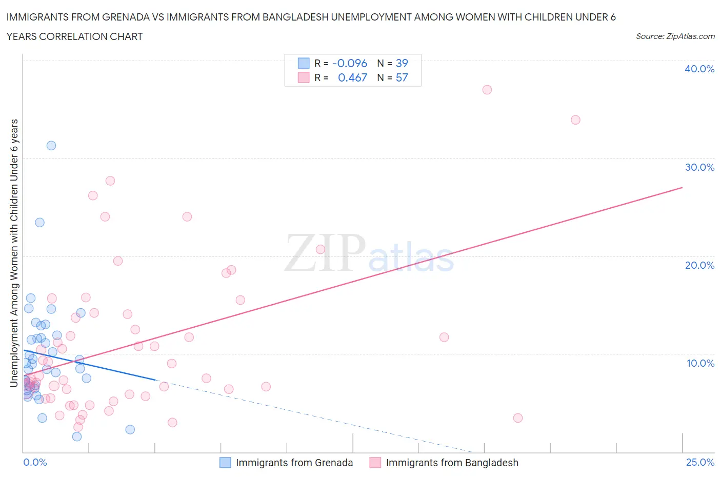 Immigrants from Grenada vs Immigrants from Bangladesh Unemployment Among Women with Children Under 6 years