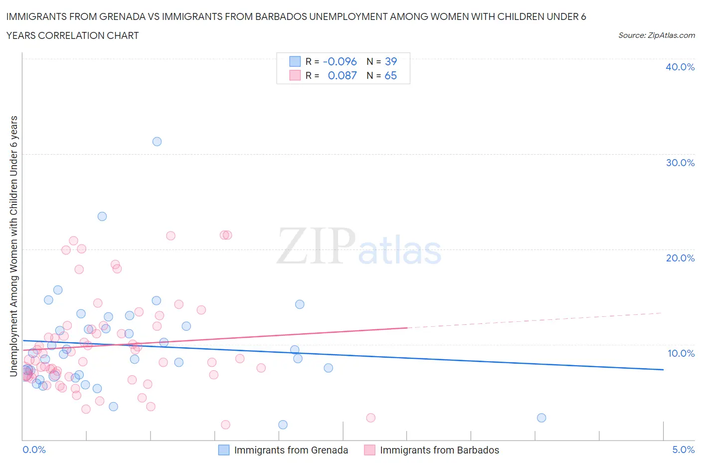 Immigrants from Grenada vs Immigrants from Barbados Unemployment Among Women with Children Under 6 years