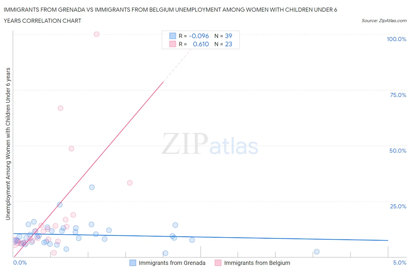 Immigrants from Grenada vs Immigrants from Belgium Unemployment Among Women with Children Under 6 years