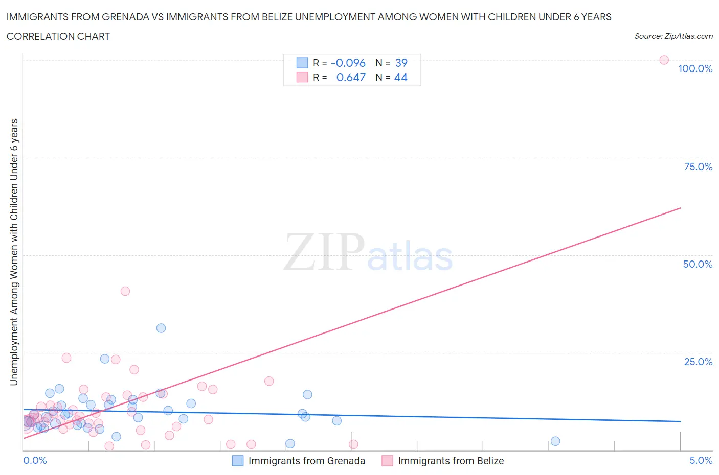 Immigrants from Grenada vs Immigrants from Belize Unemployment Among Women with Children Under 6 years