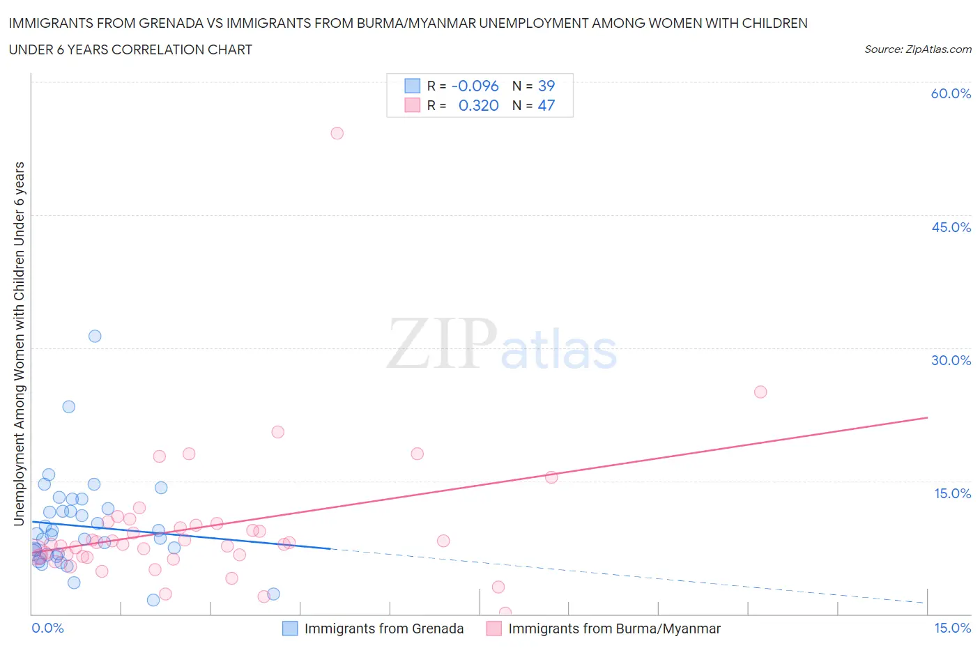 Immigrants from Grenada vs Immigrants from Burma/Myanmar Unemployment Among Women with Children Under 6 years