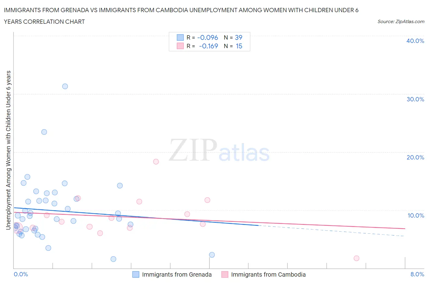 Immigrants from Grenada vs Immigrants from Cambodia Unemployment Among Women with Children Under 6 years
