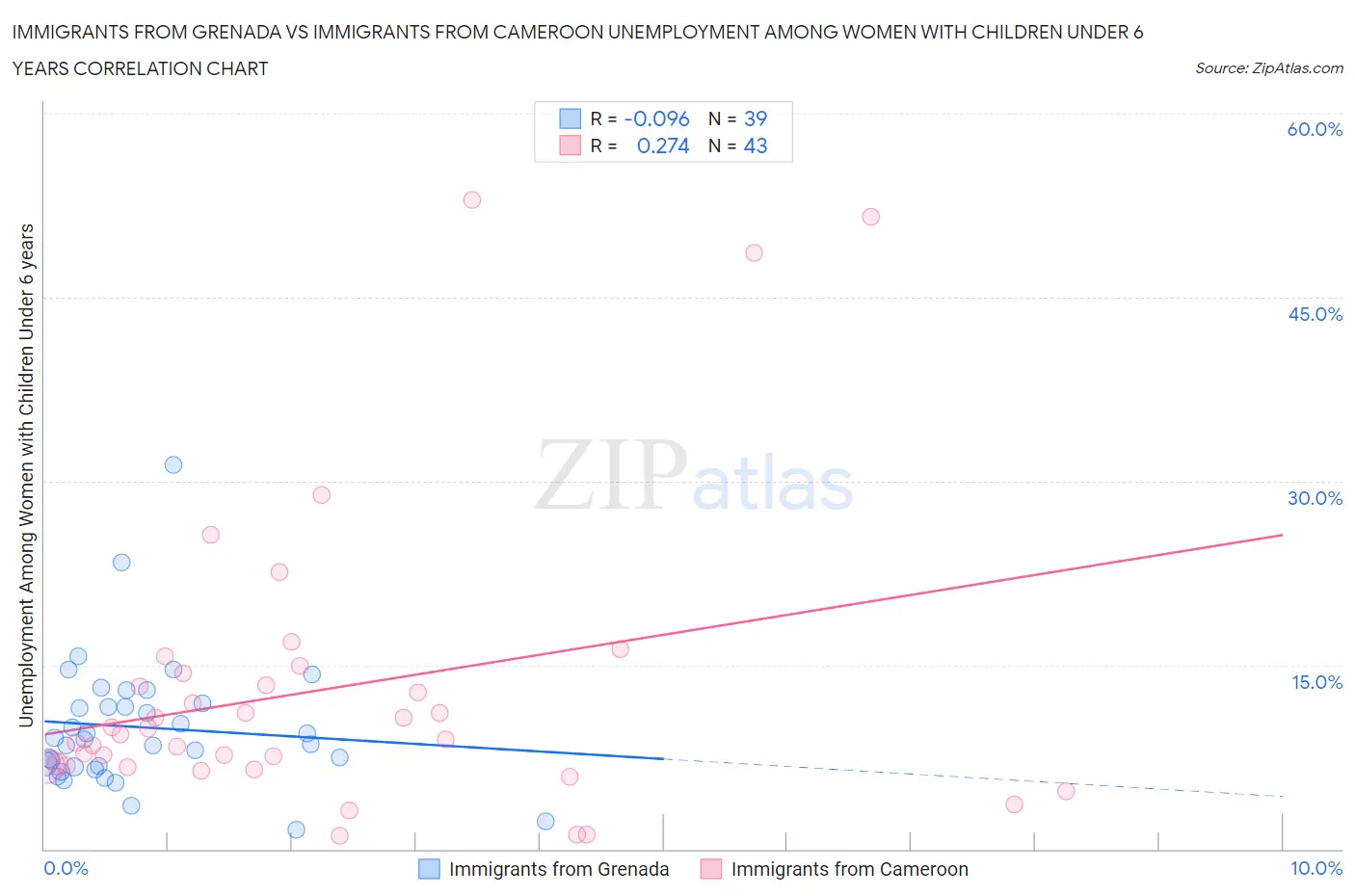 Immigrants from Grenada vs Immigrants from Cameroon Unemployment Among Women with Children Under 6 years