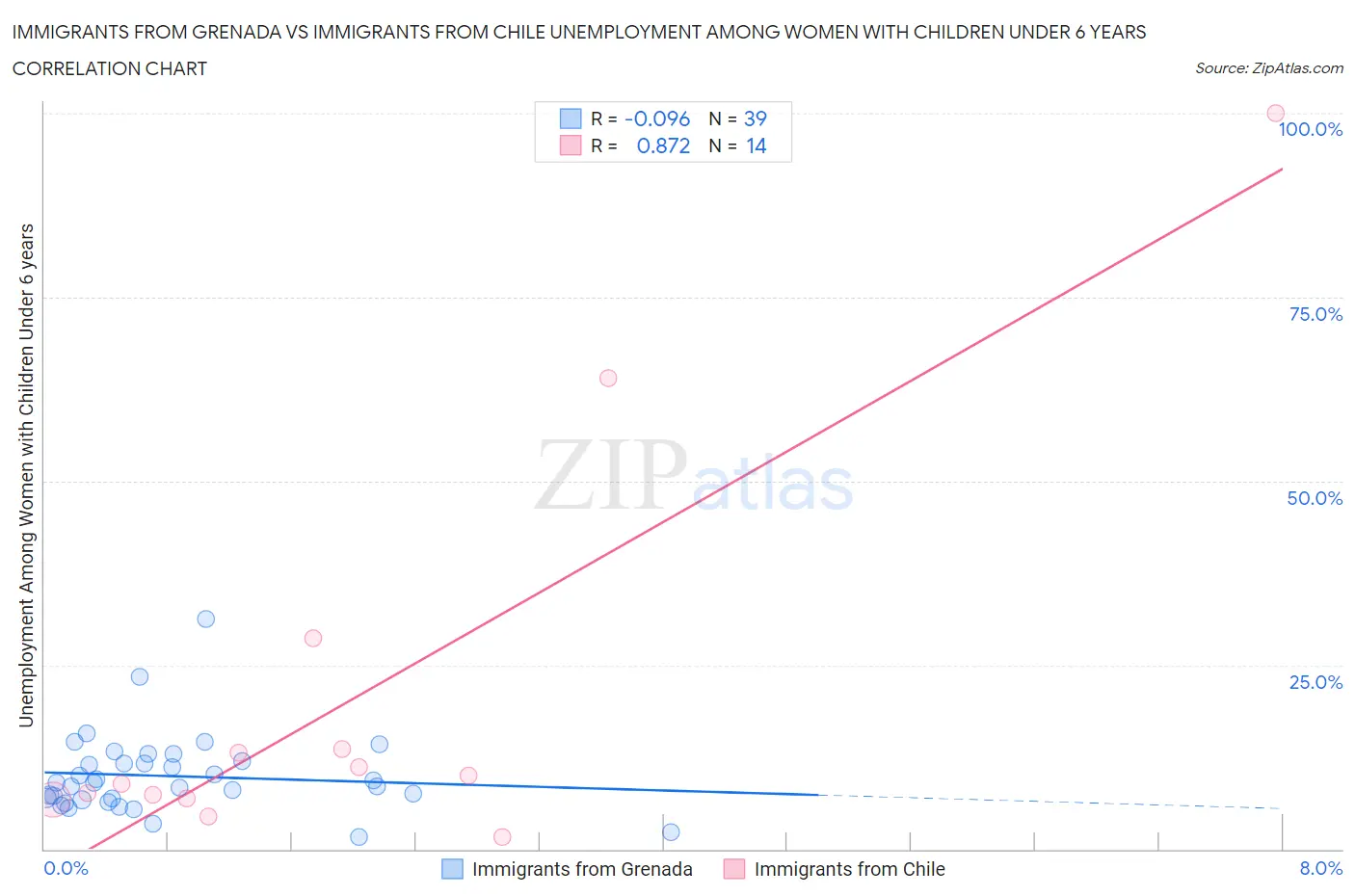 Immigrants from Grenada vs Immigrants from Chile Unemployment Among Women with Children Under 6 years